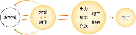 依頼の流れ